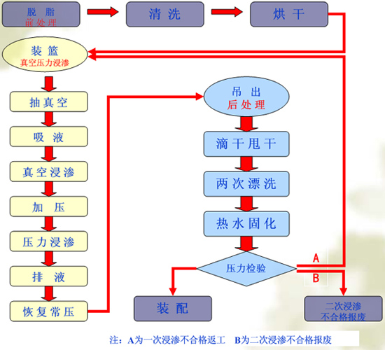 有机浸渗流程图