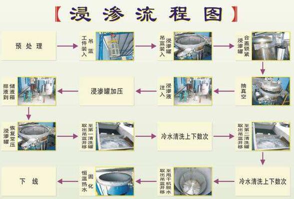 浸渗加工是金属铸件、注塑件等漏气、漏水，进行真空补漏的好方法