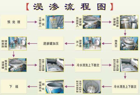 什么事浸渗？浸渗流程图