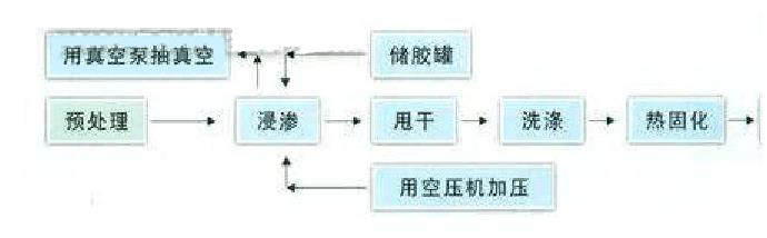 浸渗工艺及流程