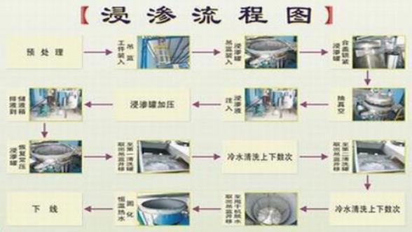 图解：3种浸渗工艺方法