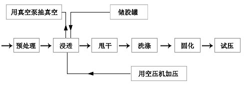 浸渗流程图