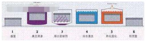 整体真空加压浸渗工艺