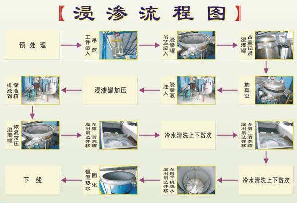 简述：铸件浸渗后期处理方法步骤