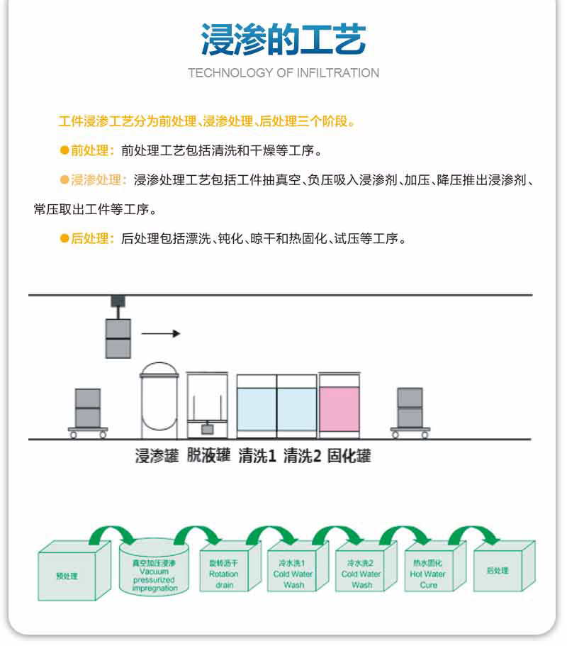 浸渗的工艺是怎么样的？