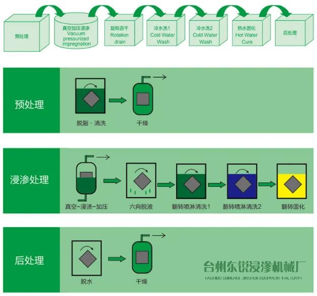 「详细流程」浸渗加工的详细流程