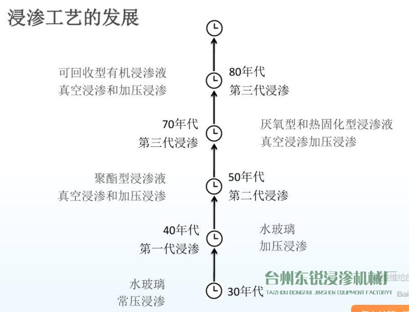 图解：浸渗工艺的历史发展进程及作用、原理